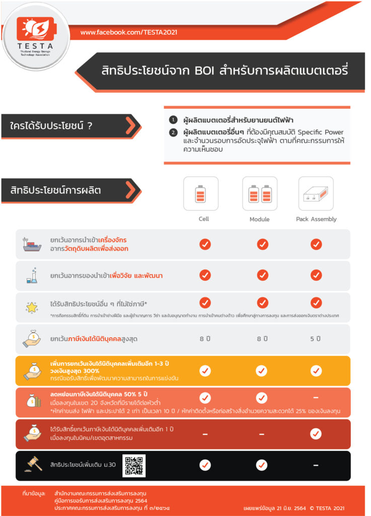 infographic – สมาคมเทคโนโลยีระบบกักเก็บพลังงานไทย (TESTA)